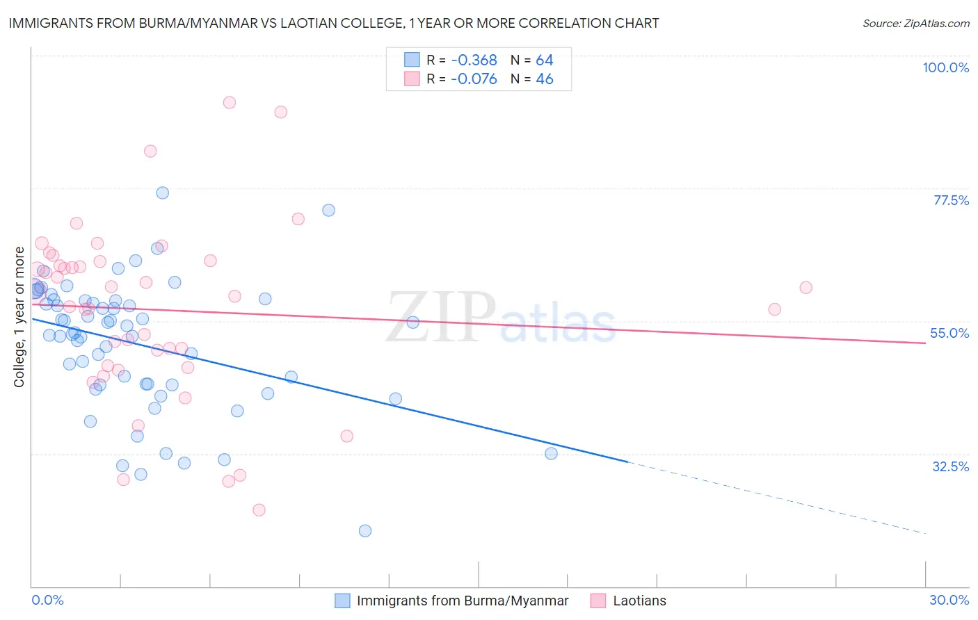 Immigrants from Burma/Myanmar vs Laotian College, 1 year or more