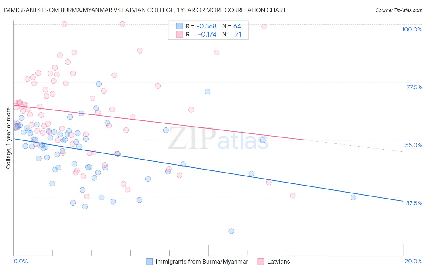 Immigrants from Burma/Myanmar vs Latvian College, 1 year or more