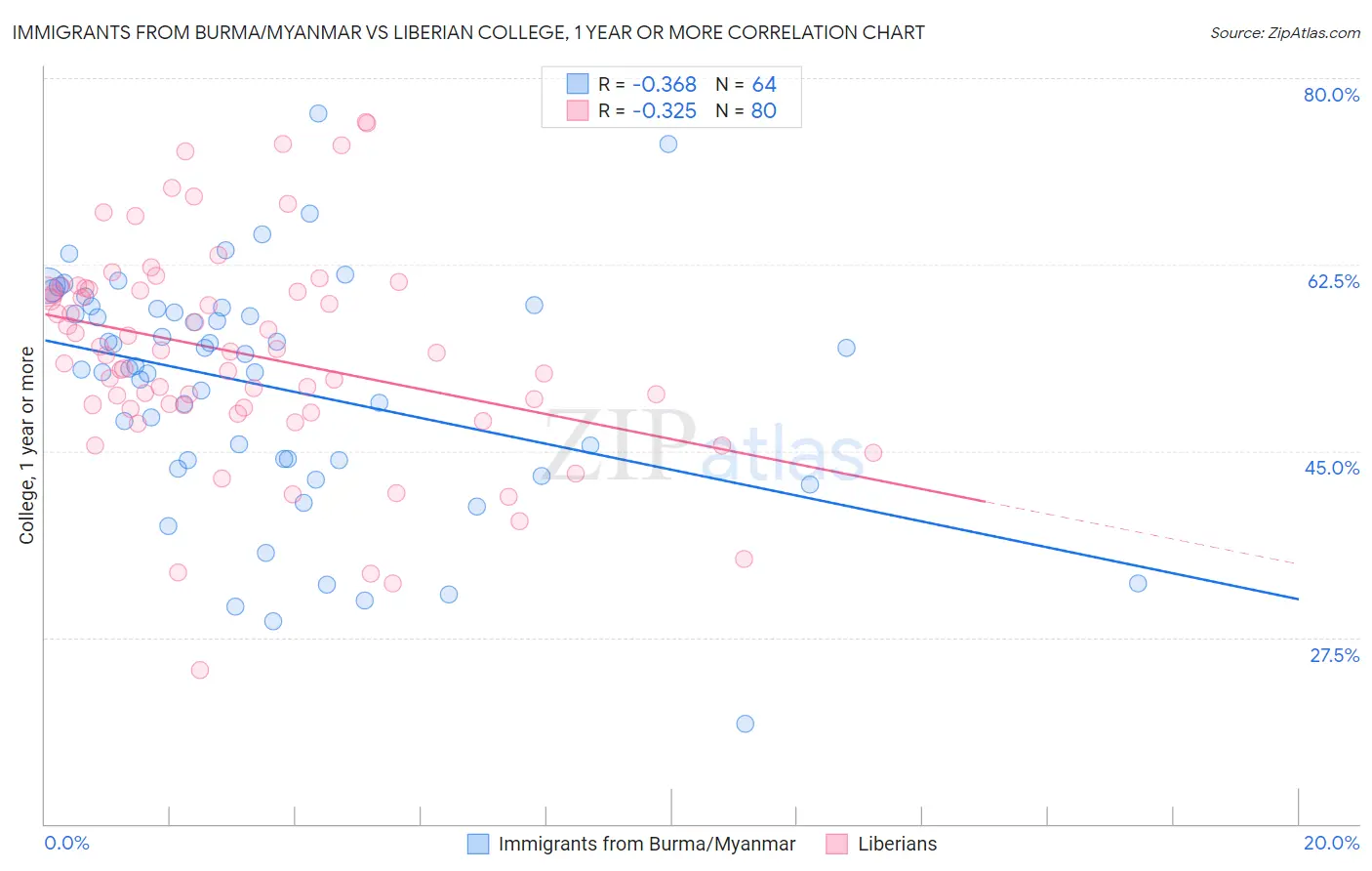 Immigrants from Burma/Myanmar vs Liberian College, 1 year or more