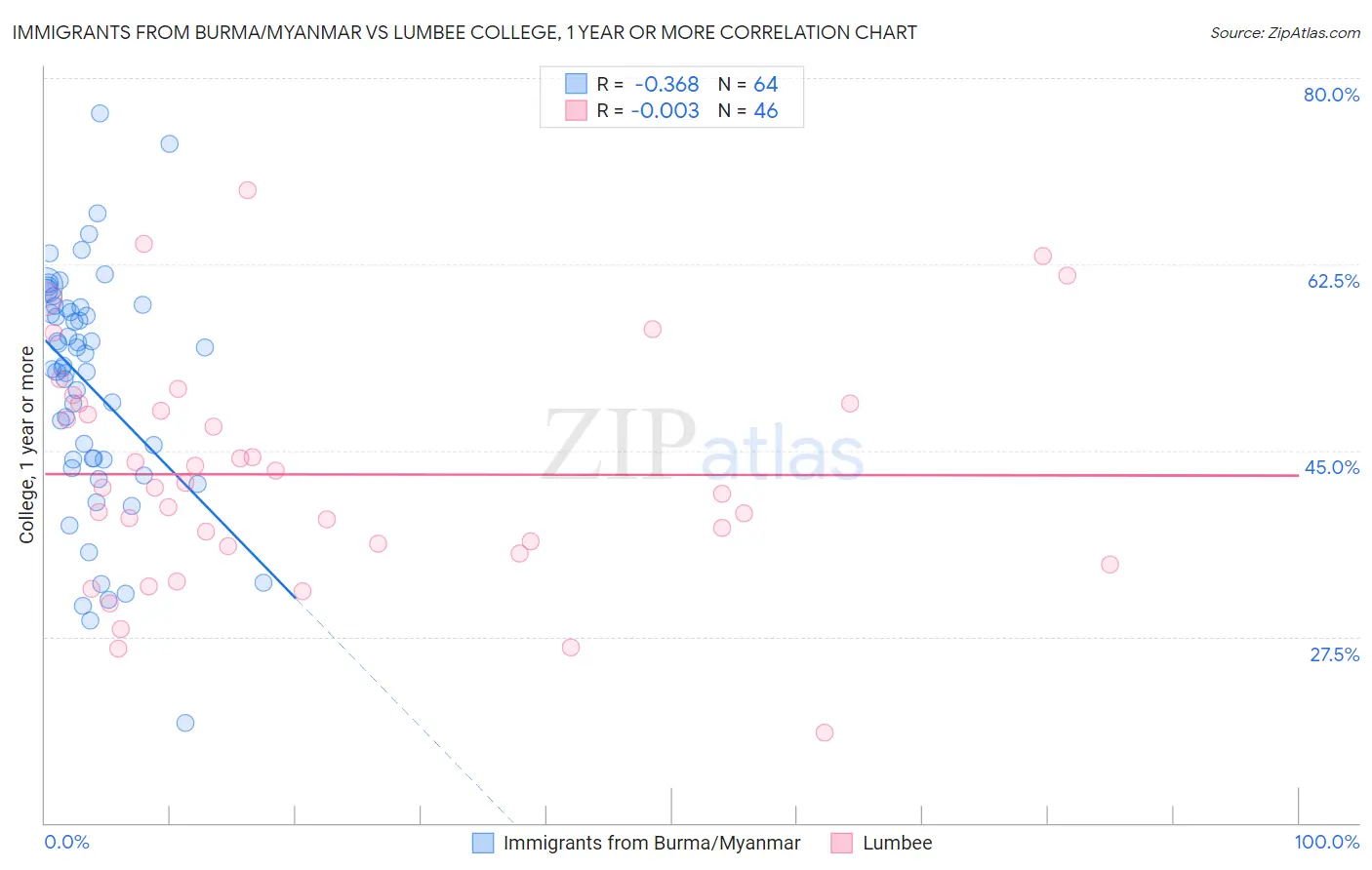 Immigrants from Burma/Myanmar vs Lumbee College, 1 year or more