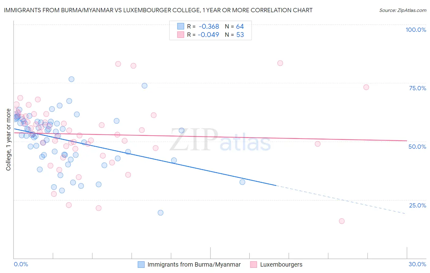 Immigrants from Burma/Myanmar vs Luxembourger College, 1 year or more