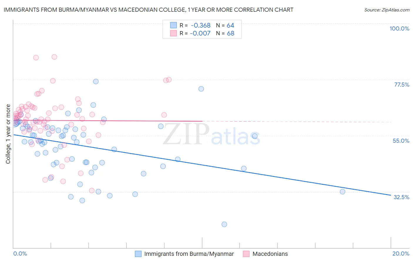 Immigrants from Burma/Myanmar vs Macedonian College, 1 year or more