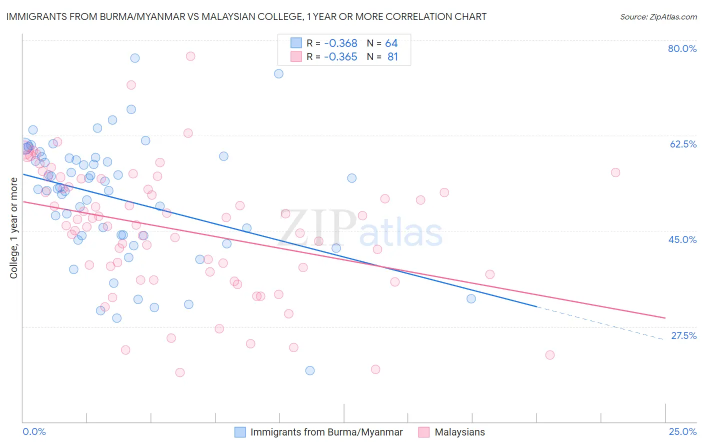 Immigrants from Burma/Myanmar vs Malaysian College, 1 year or more