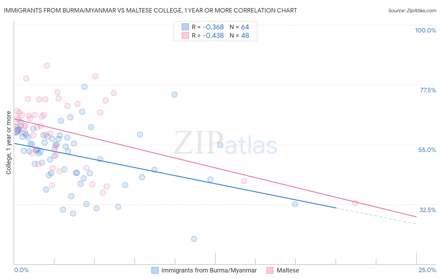 Immigrants from Burma/Myanmar vs Maltese College, 1 year or more