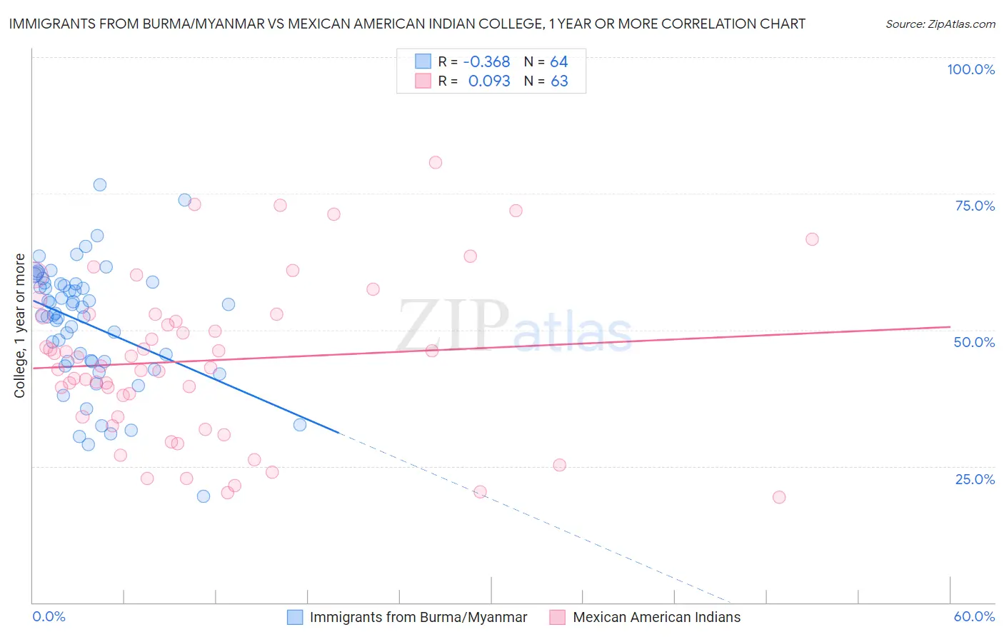 Immigrants from Burma/Myanmar vs Mexican American Indian College, 1 year or more