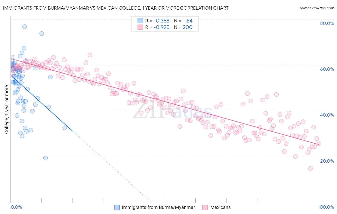 Immigrants from Burma/Myanmar vs Mexican College, 1 year or more