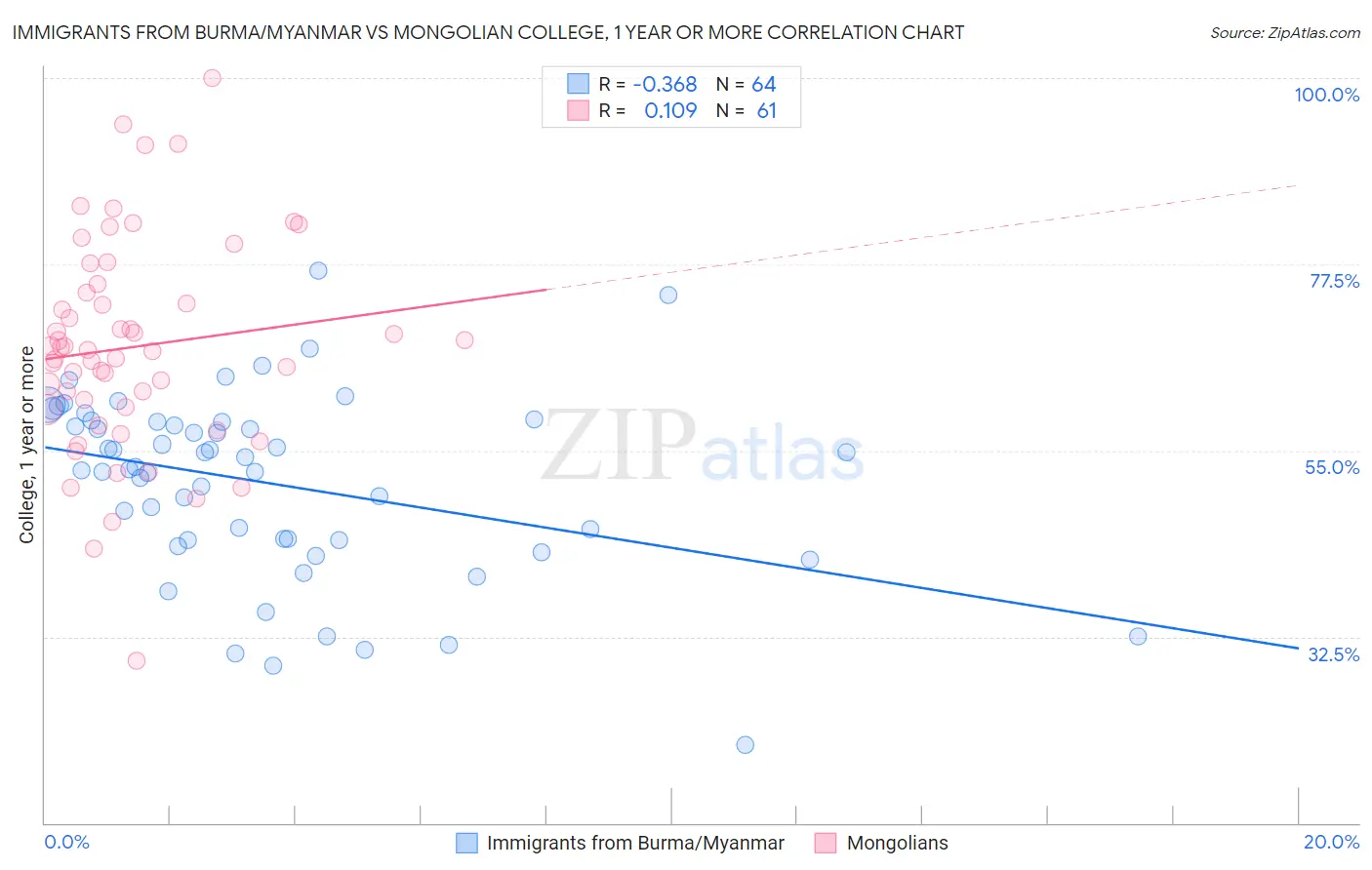 Immigrants from Burma/Myanmar vs Mongolian College, 1 year or more