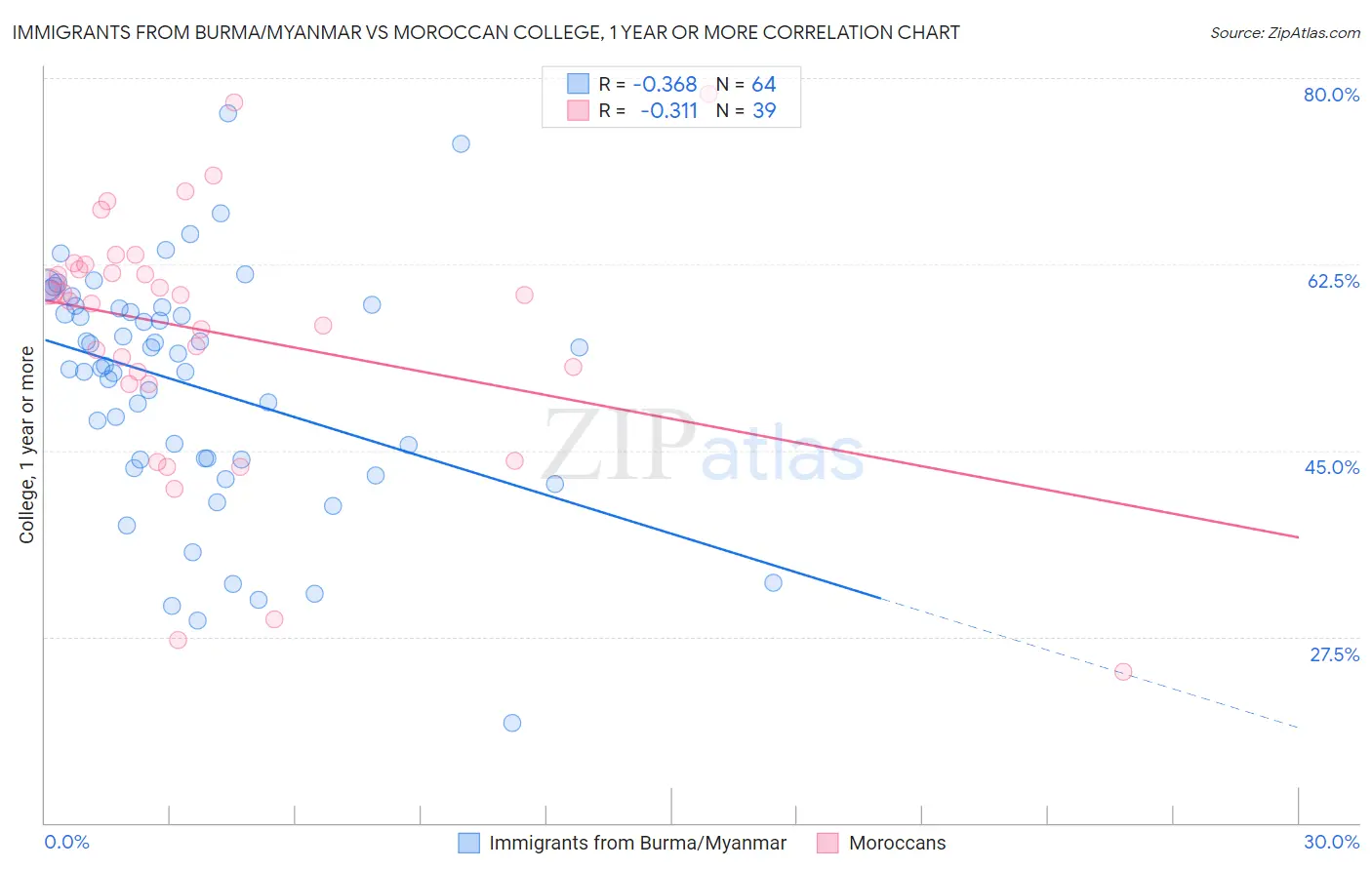 Immigrants from Burma/Myanmar vs Moroccan College, 1 year or more