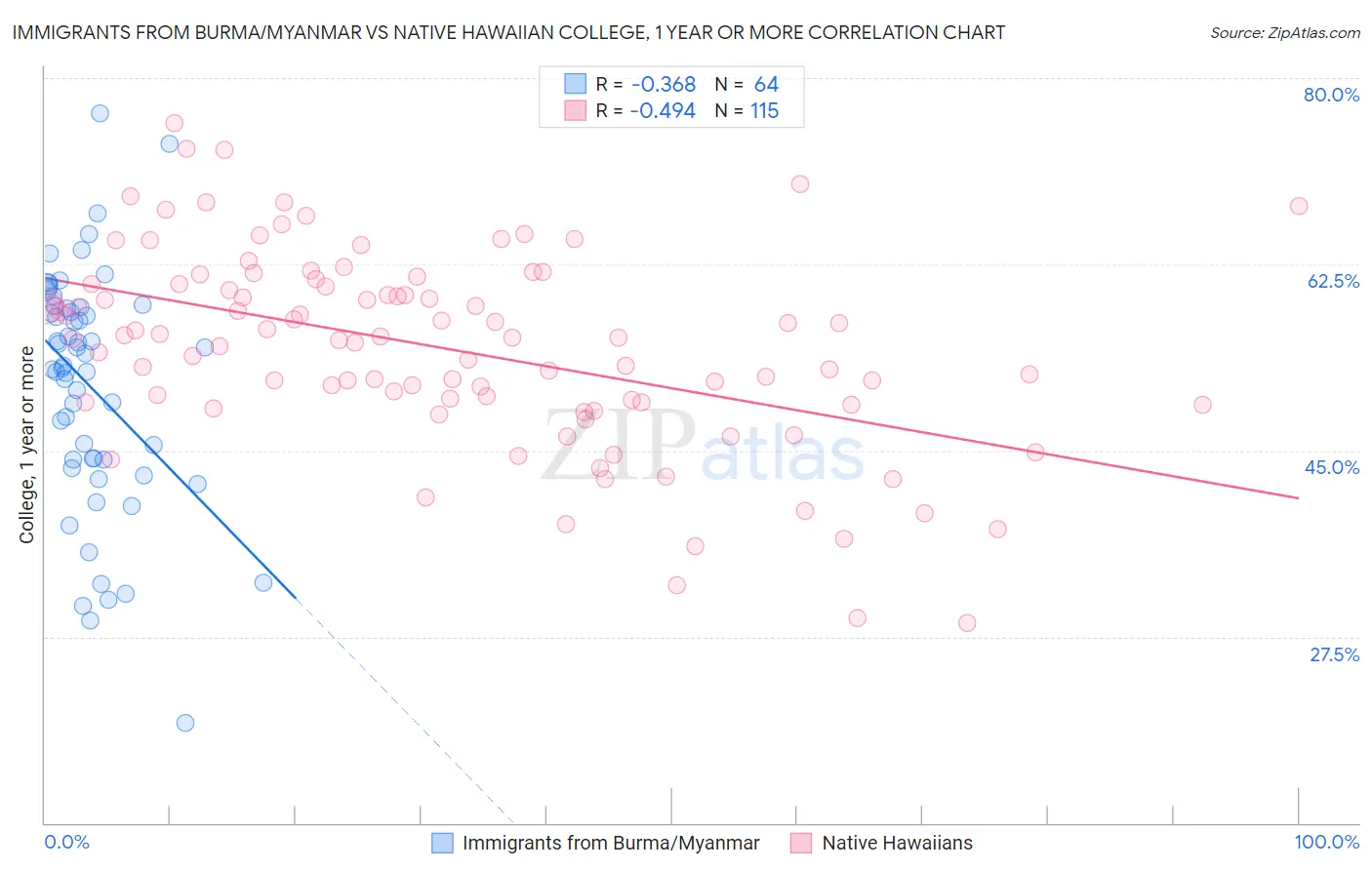 Immigrants from Burma/Myanmar vs Native Hawaiian College, 1 year or more