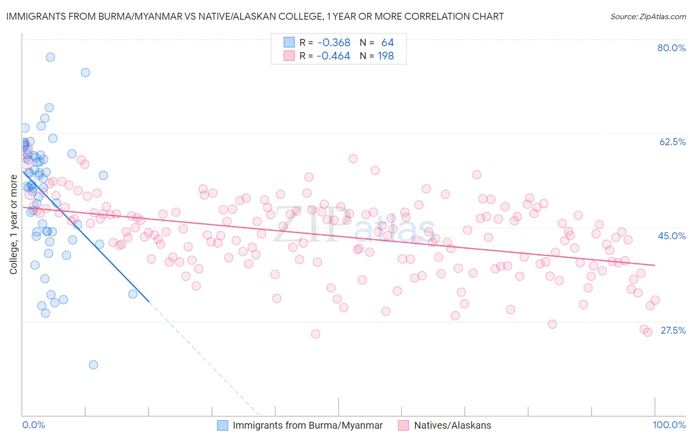 Immigrants from Burma/Myanmar vs Native/Alaskan College, 1 year or more
