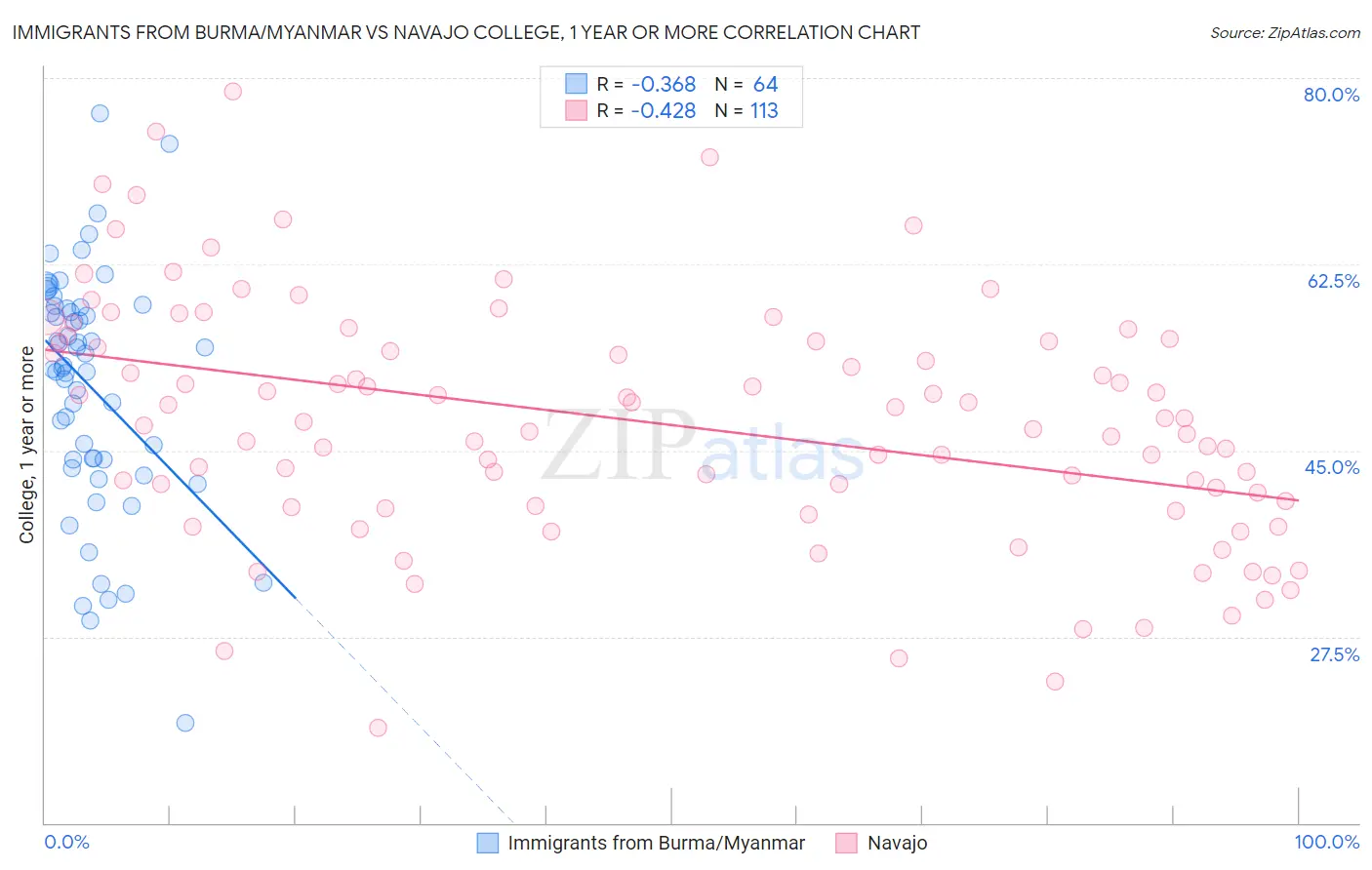 Immigrants from Burma/Myanmar vs Navajo College, 1 year or more