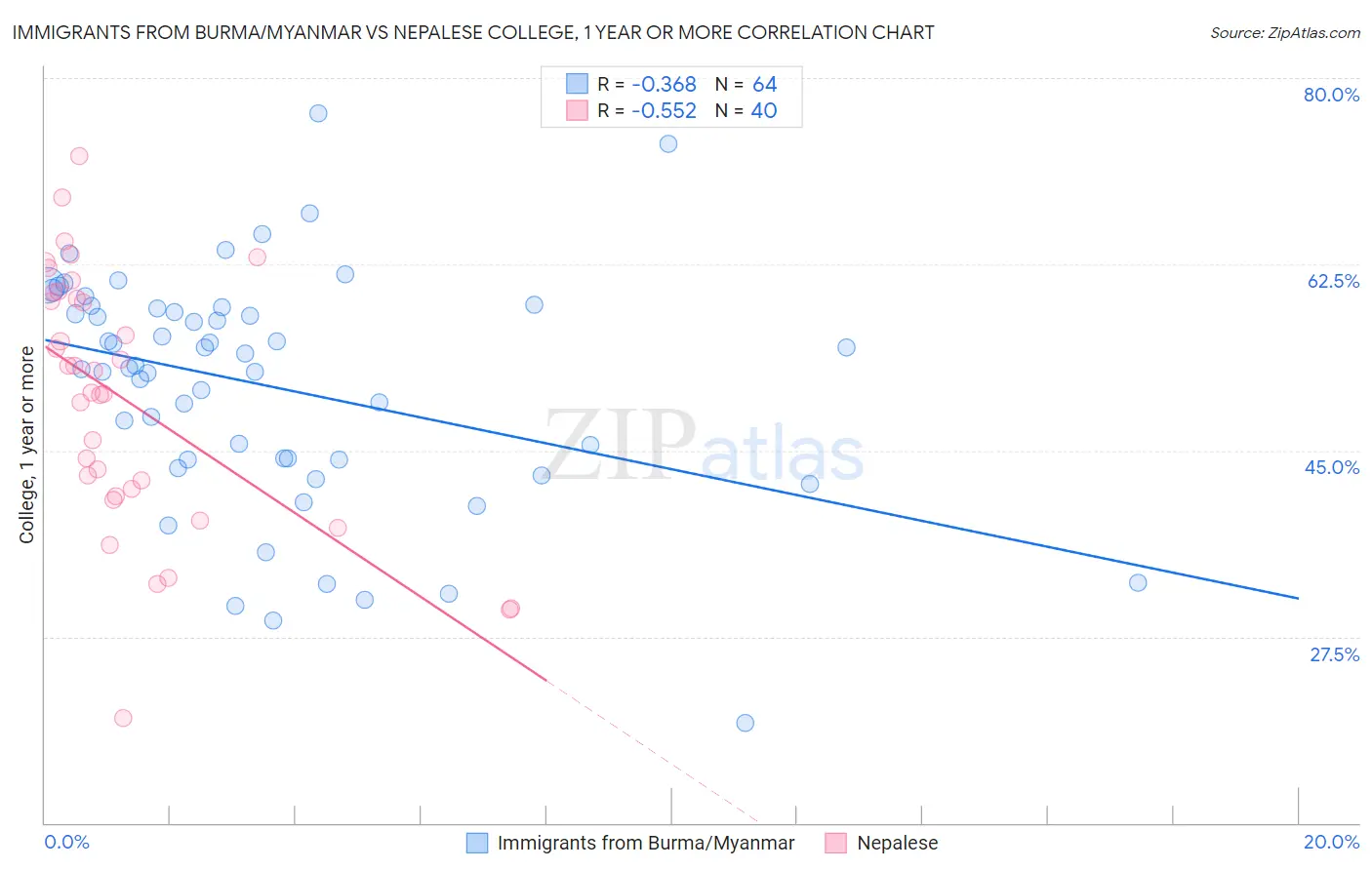 Immigrants from Burma/Myanmar vs Nepalese College, 1 year or more