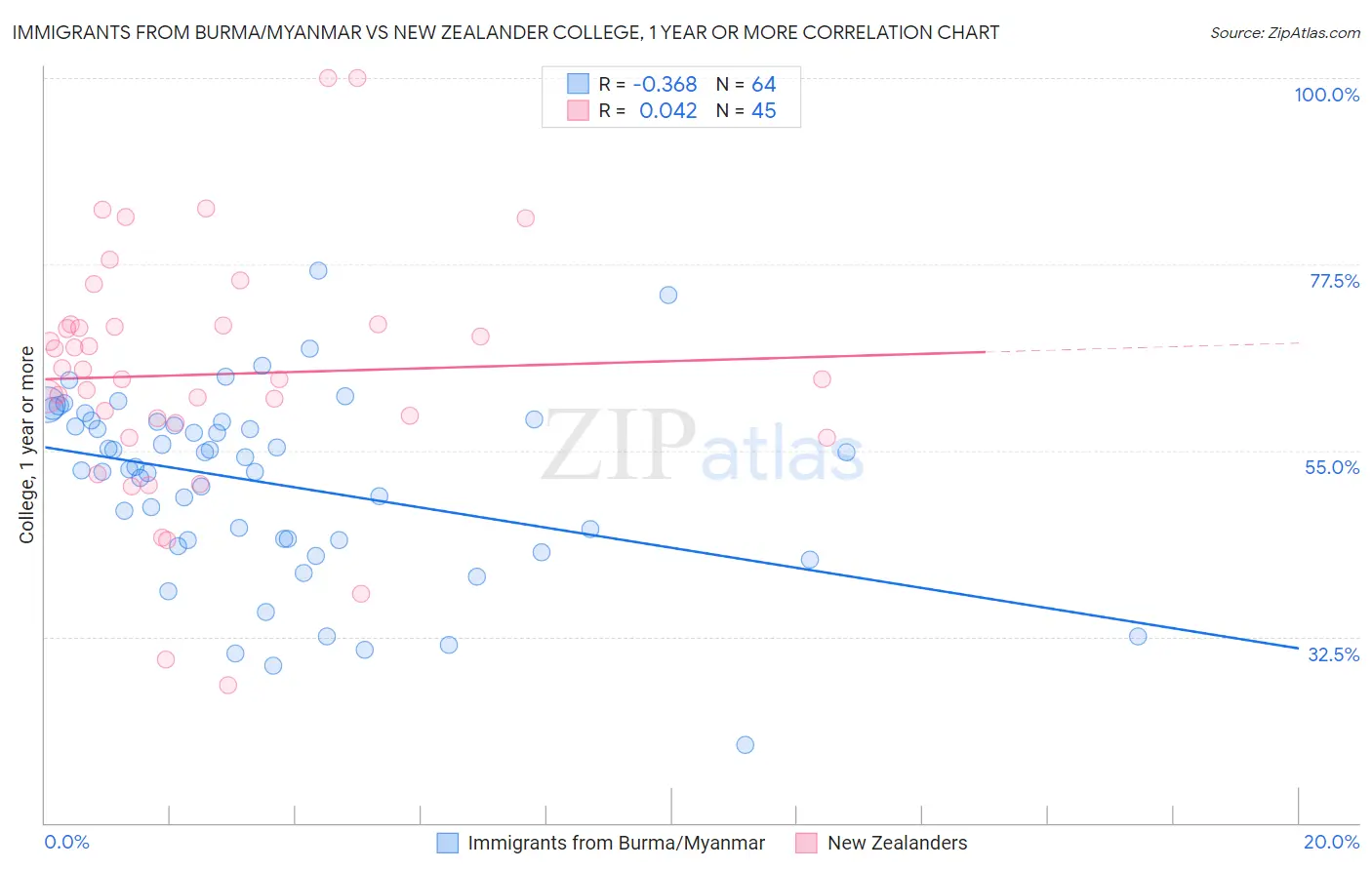 Immigrants from Burma/Myanmar vs New Zealander College, 1 year or more
