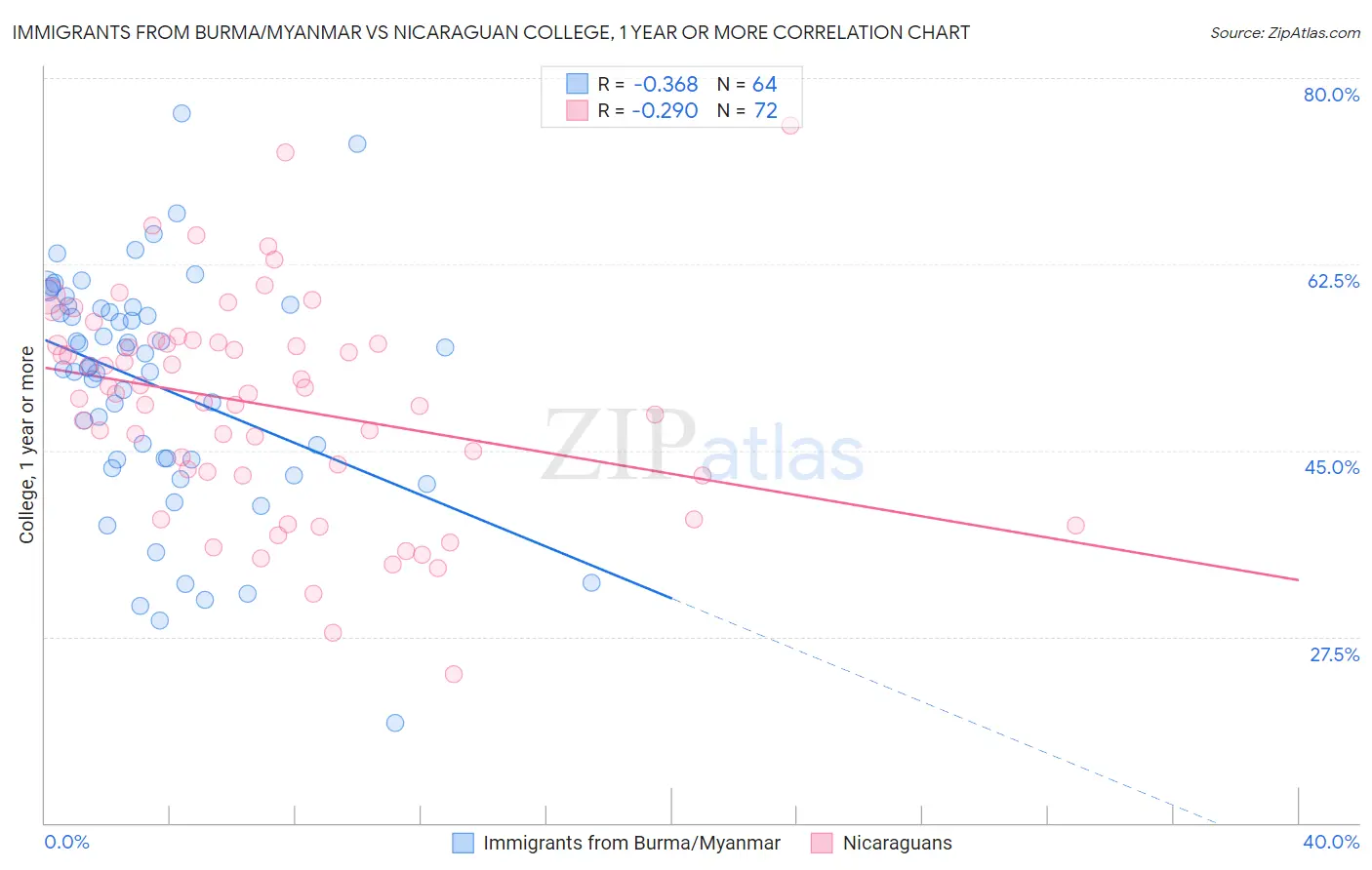 Immigrants from Burma/Myanmar vs Nicaraguan College, 1 year or more