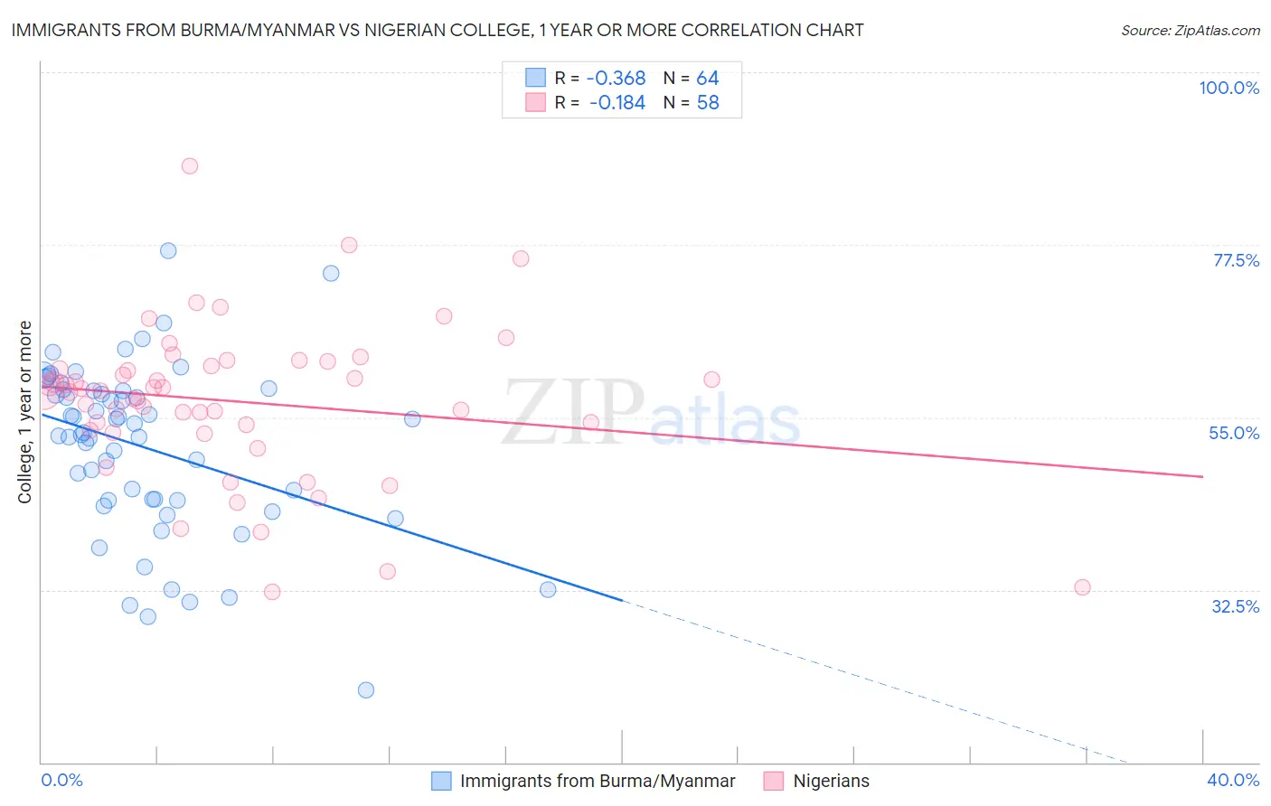 Immigrants from Burma/Myanmar vs Nigerian College, 1 year or more