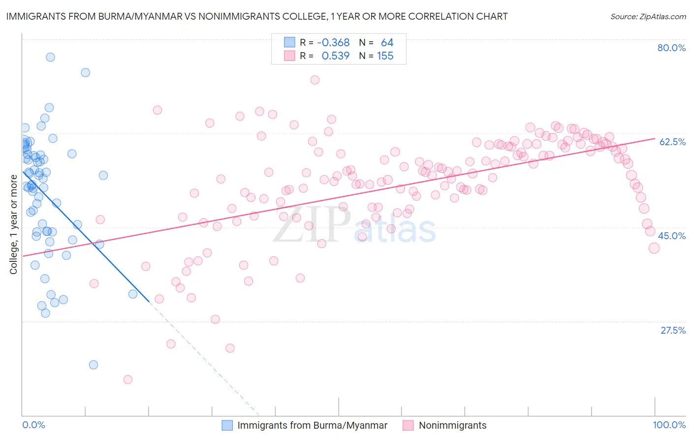 Immigrants from Burma/Myanmar vs Nonimmigrants College, 1 year or more