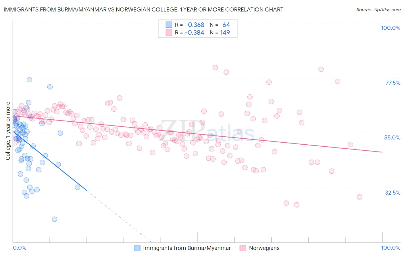 Immigrants from Burma/Myanmar vs Norwegian College, 1 year or more