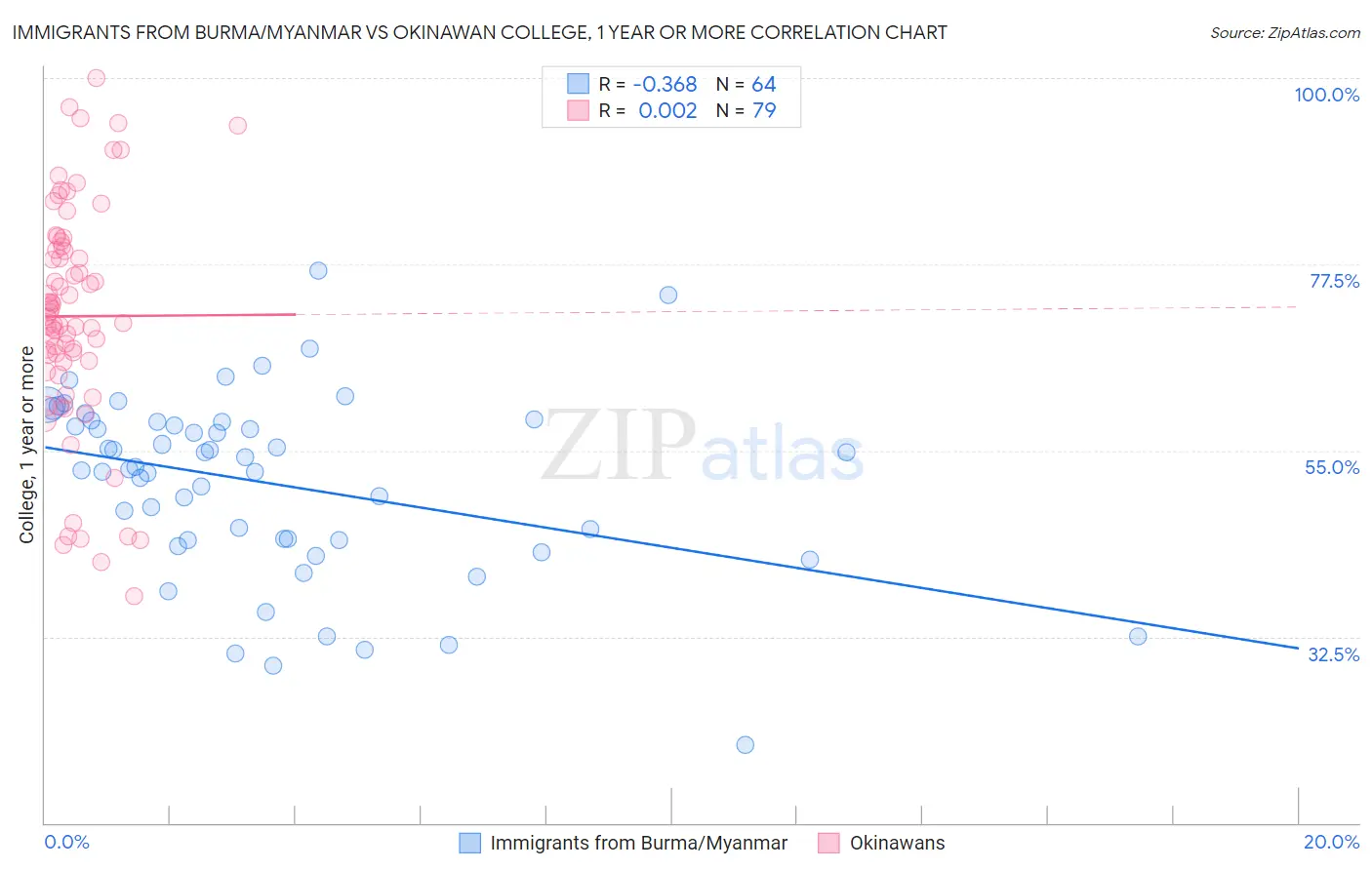 Immigrants from Burma/Myanmar vs Okinawan College, 1 year or more