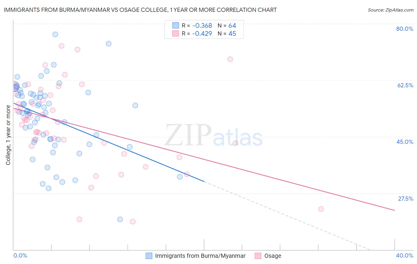 Immigrants from Burma/Myanmar vs Osage College, 1 year or more