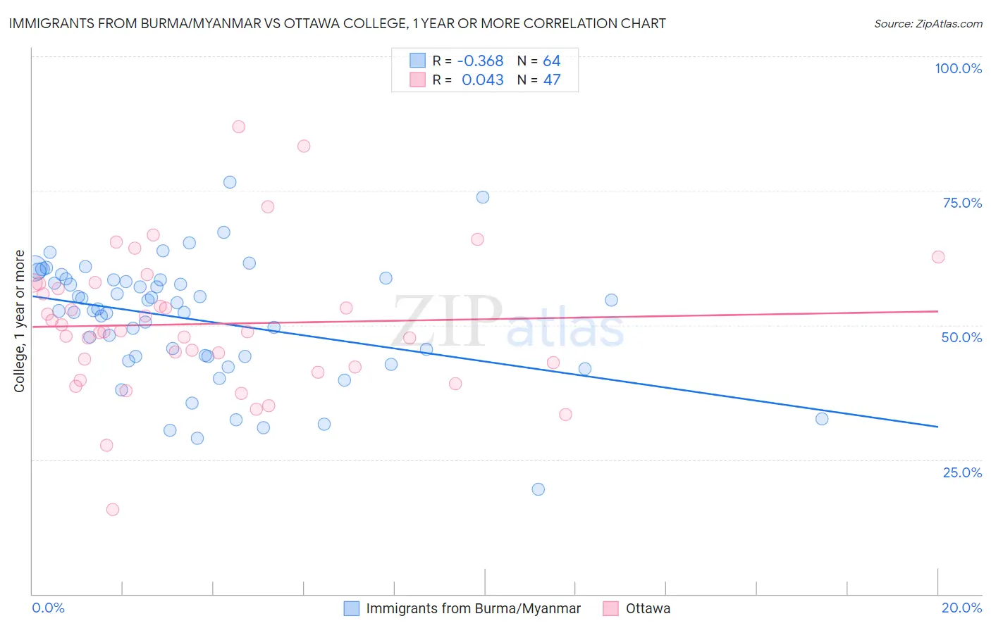 Immigrants from Burma/Myanmar vs Ottawa College, 1 year or more