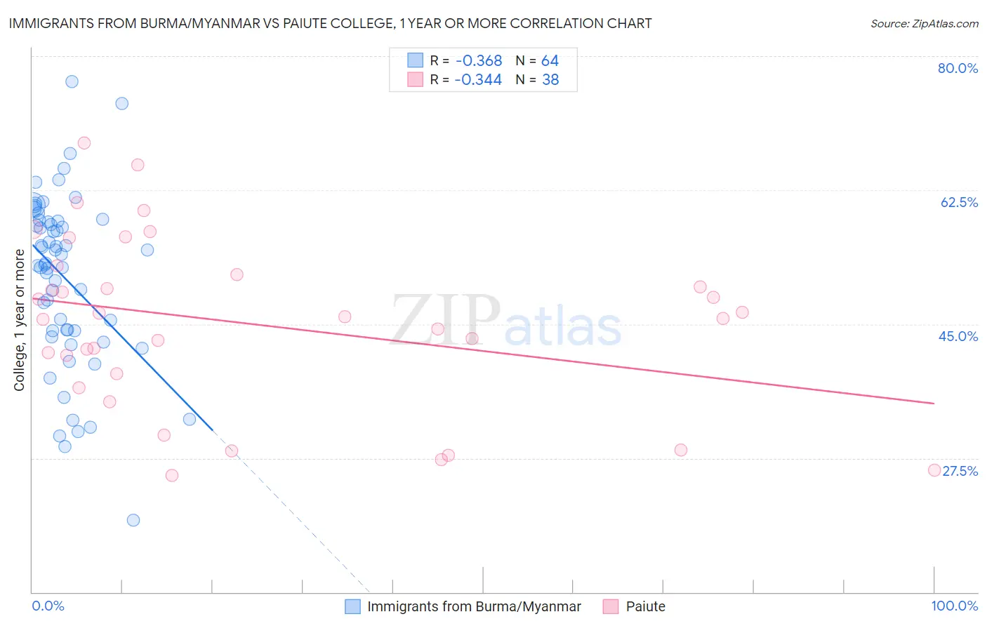 Immigrants from Burma/Myanmar vs Paiute College, 1 year or more