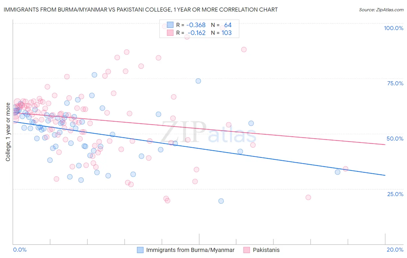 Immigrants from Burma/Myanmar vs Pakistani College, 1 year or more