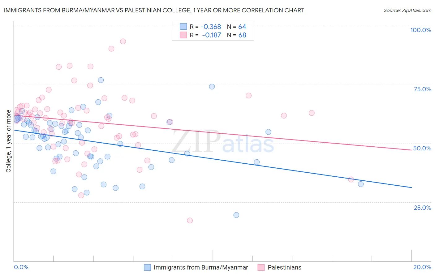 Immigrants from Burma/Myanmar vs Palestinian College, 1 year or more