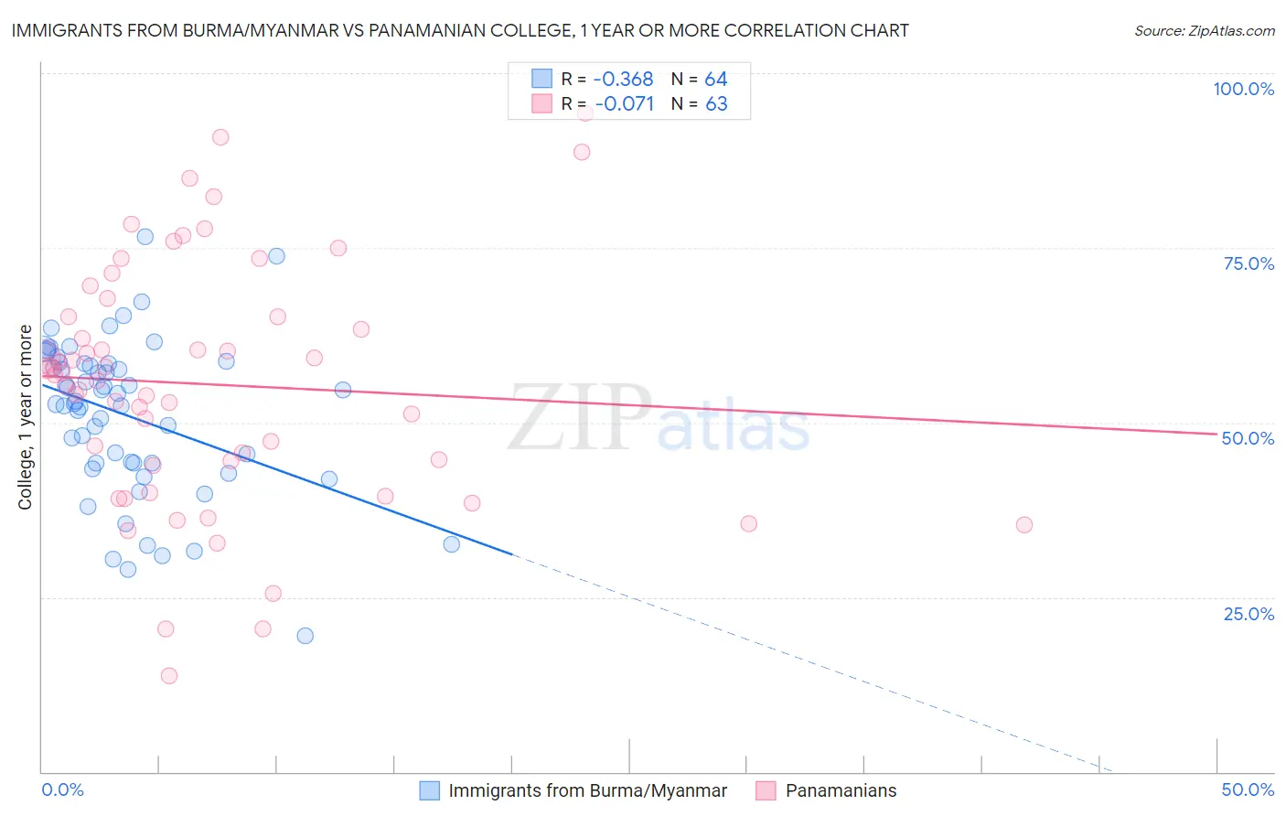 Immigrants from Burma/Myanmar vs Panamanian College, 1 year or more