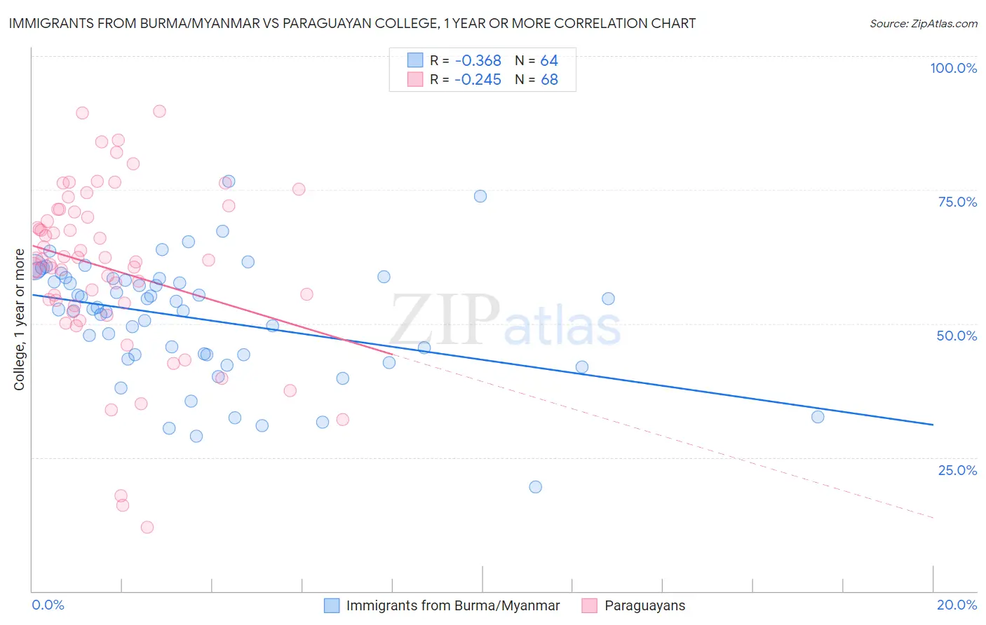 Immigrants from Burma/Myanmar vs Paraguayan College, 1 year or more