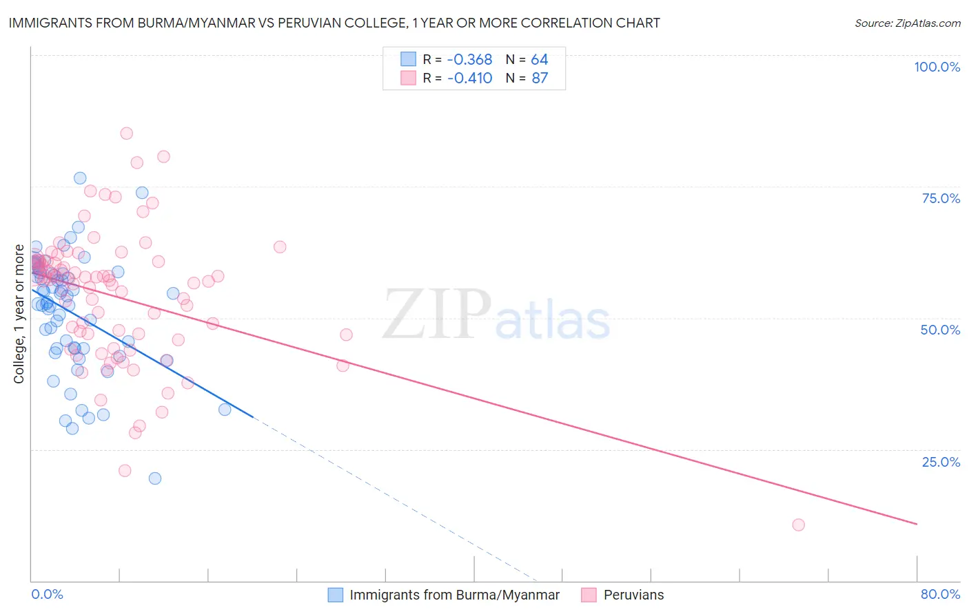 Immigrants from Burma/Myanmar vs Peruvian College, 1 year or more