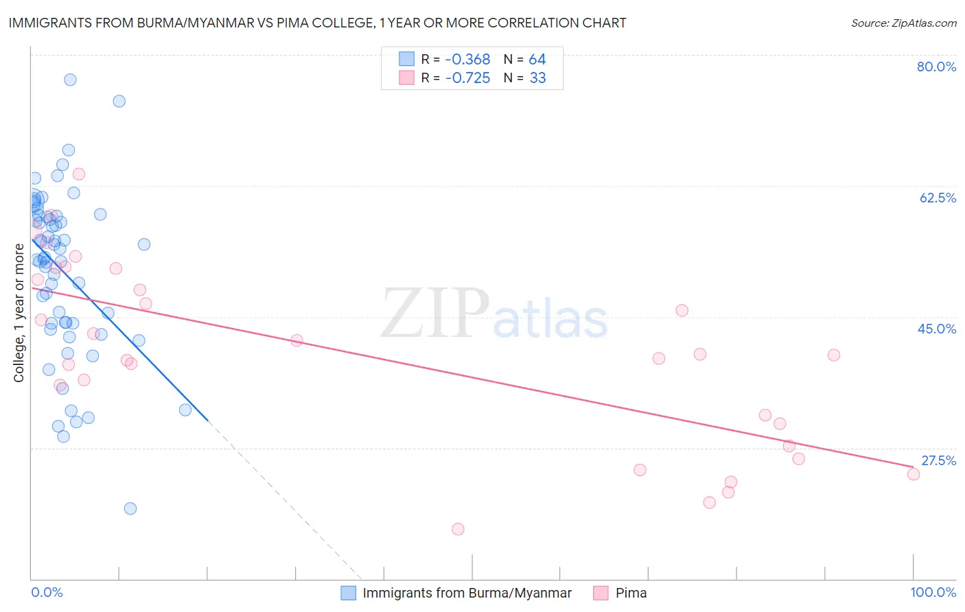 Immigrants from Burma/Myanmar vs Pima College, 1 year or more