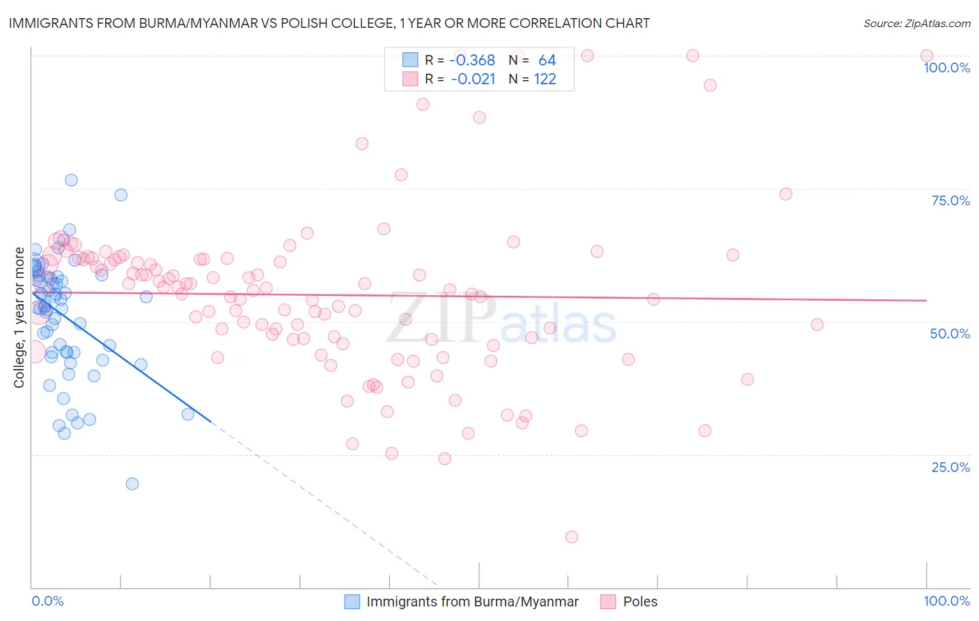 Immigrants from Burma/Myanmar vs Polish College, 1 year or more