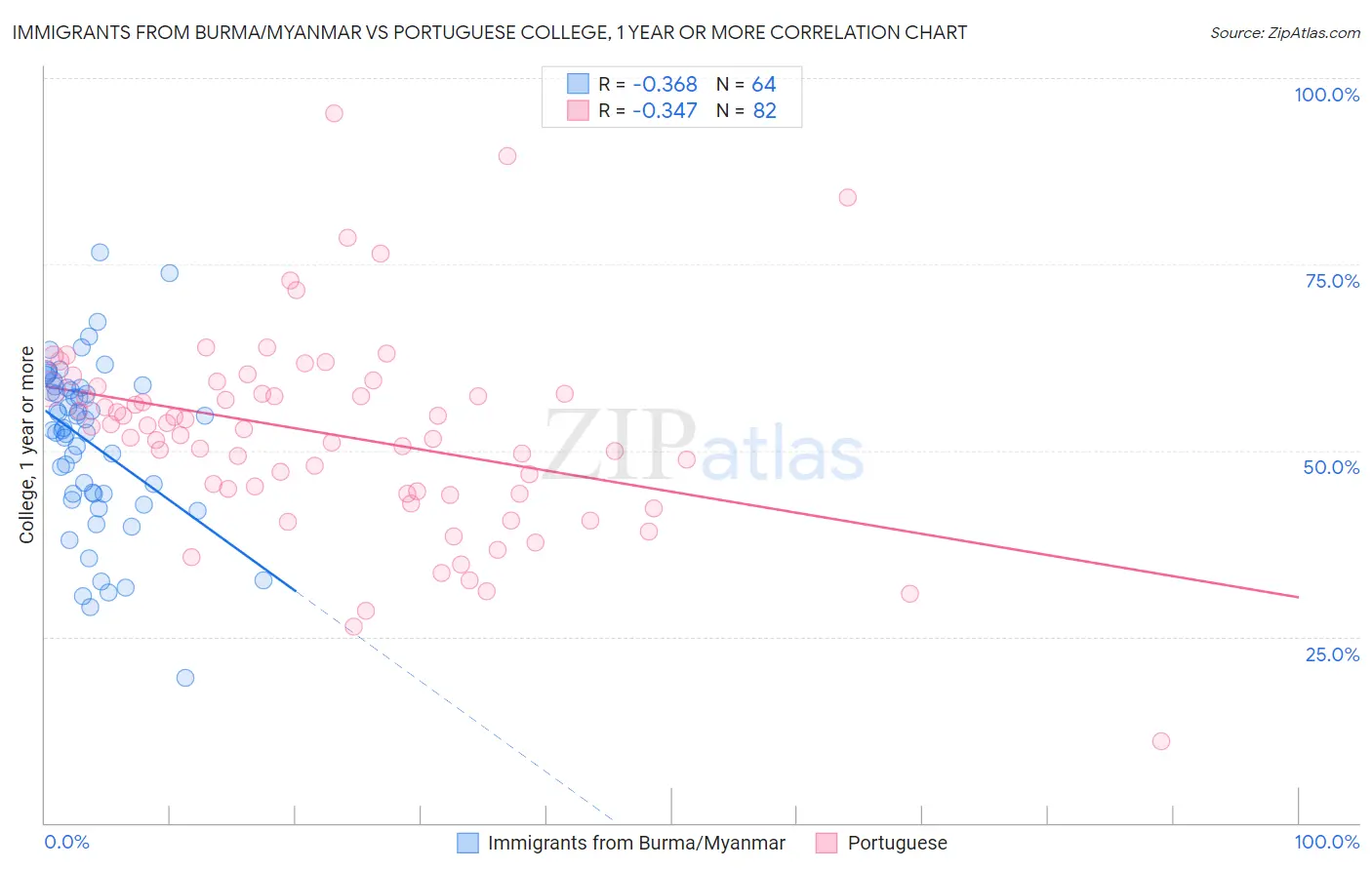 Immigrants from Burma/Myanmar vs Portuguese College, 1 year or more