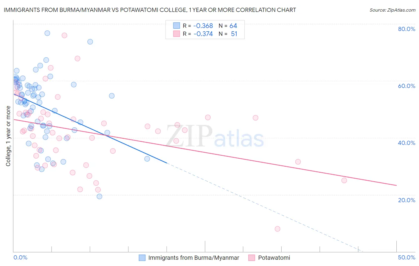 Immigrants from Burma/Myanmar vs Potawatomi College, 1 year or more