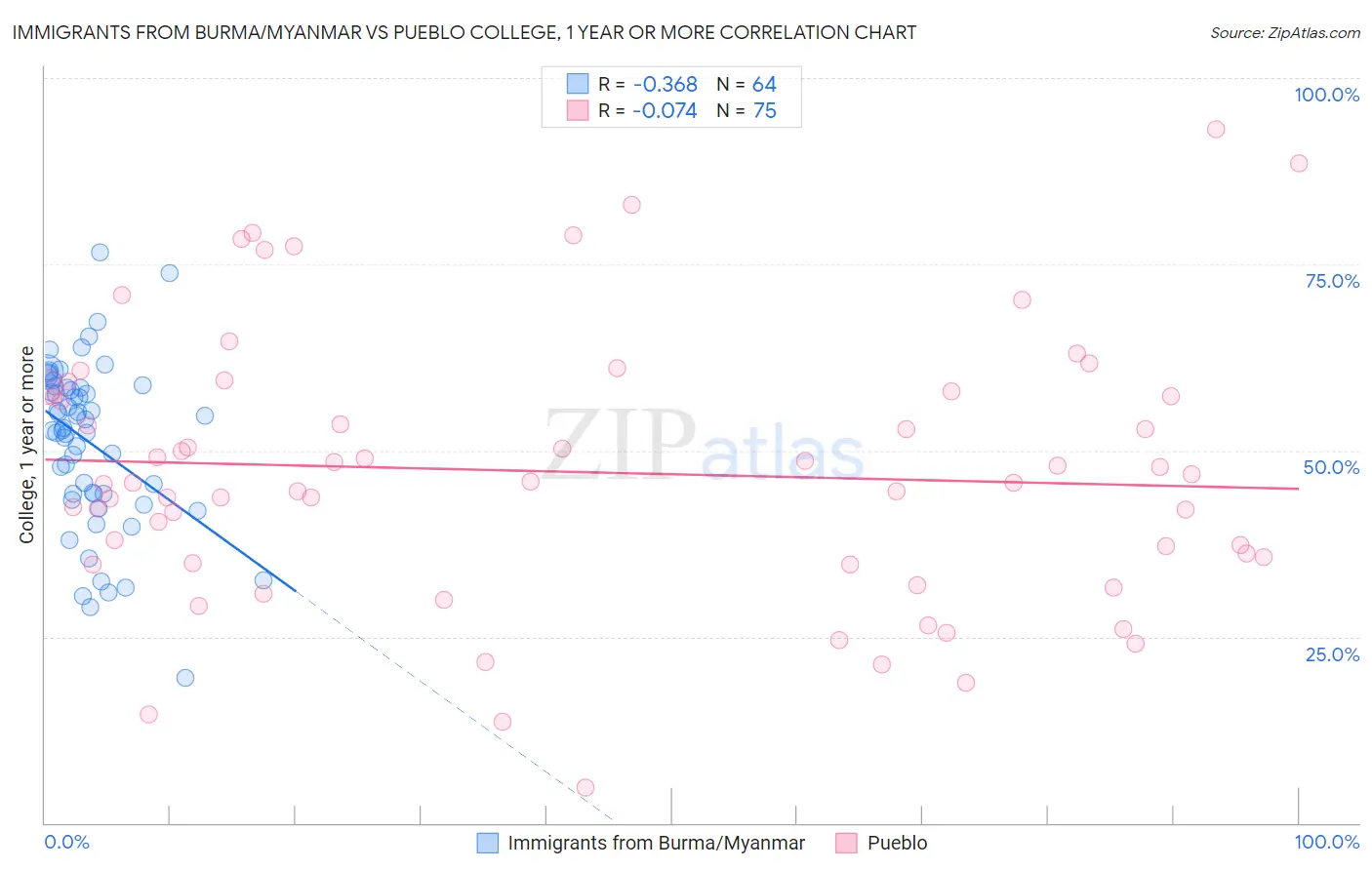 Immigrants from Burma/Myanmar vs Pueblo College, 1 year or more