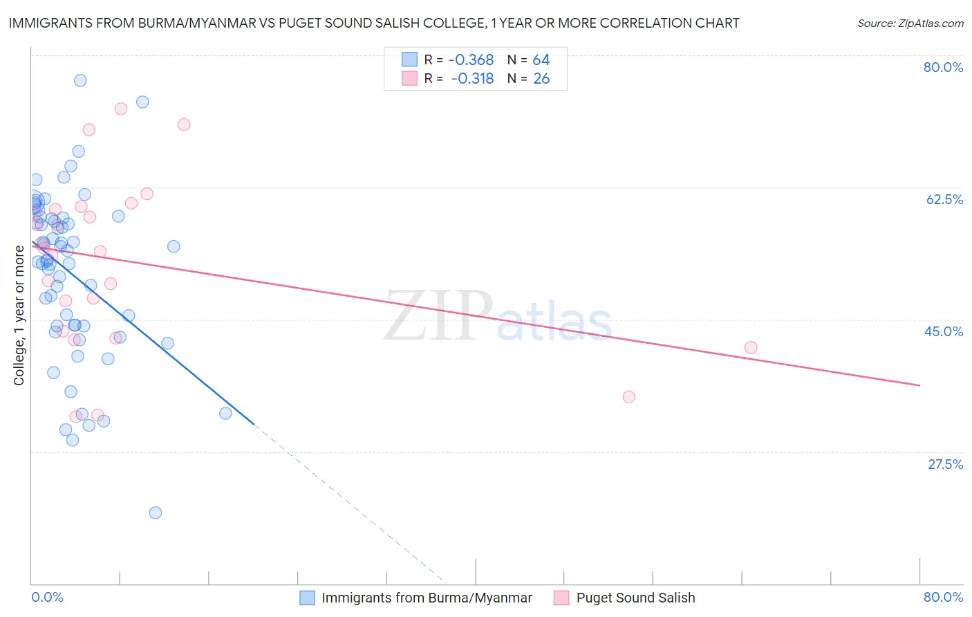 Immigrants from Burma/Myanmar vs Puget Sound Salish College, 1 year or more