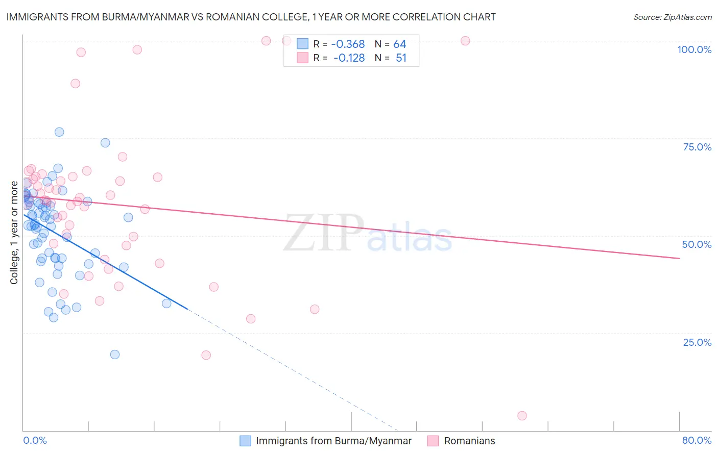 Immigrants from Burma/Myanmar vs Romanian College, 1 year or more