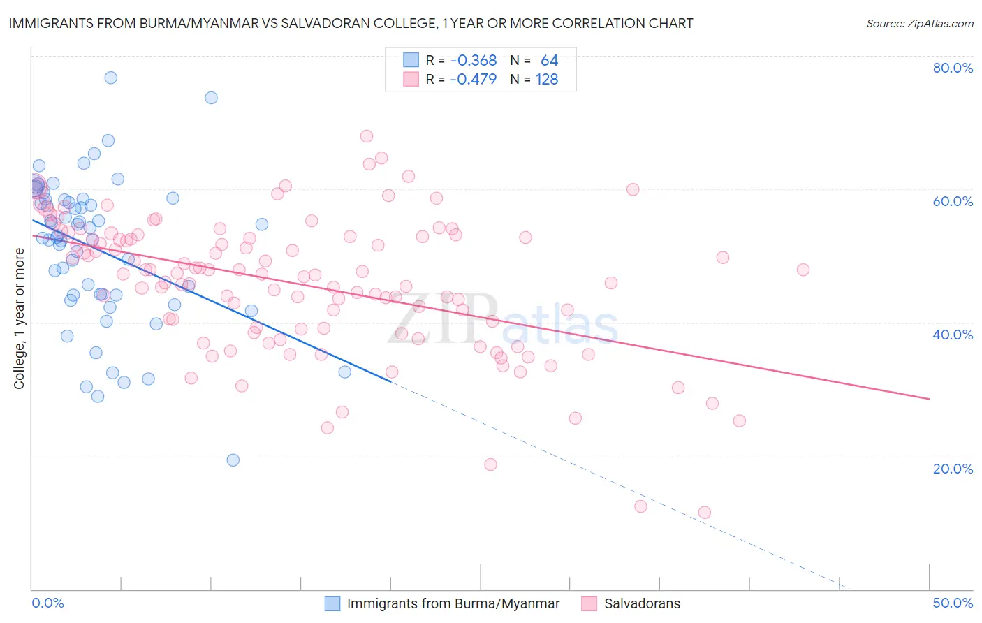 Immigrants from Burma/Myanmar vs Salvadoran College, 1 year or more