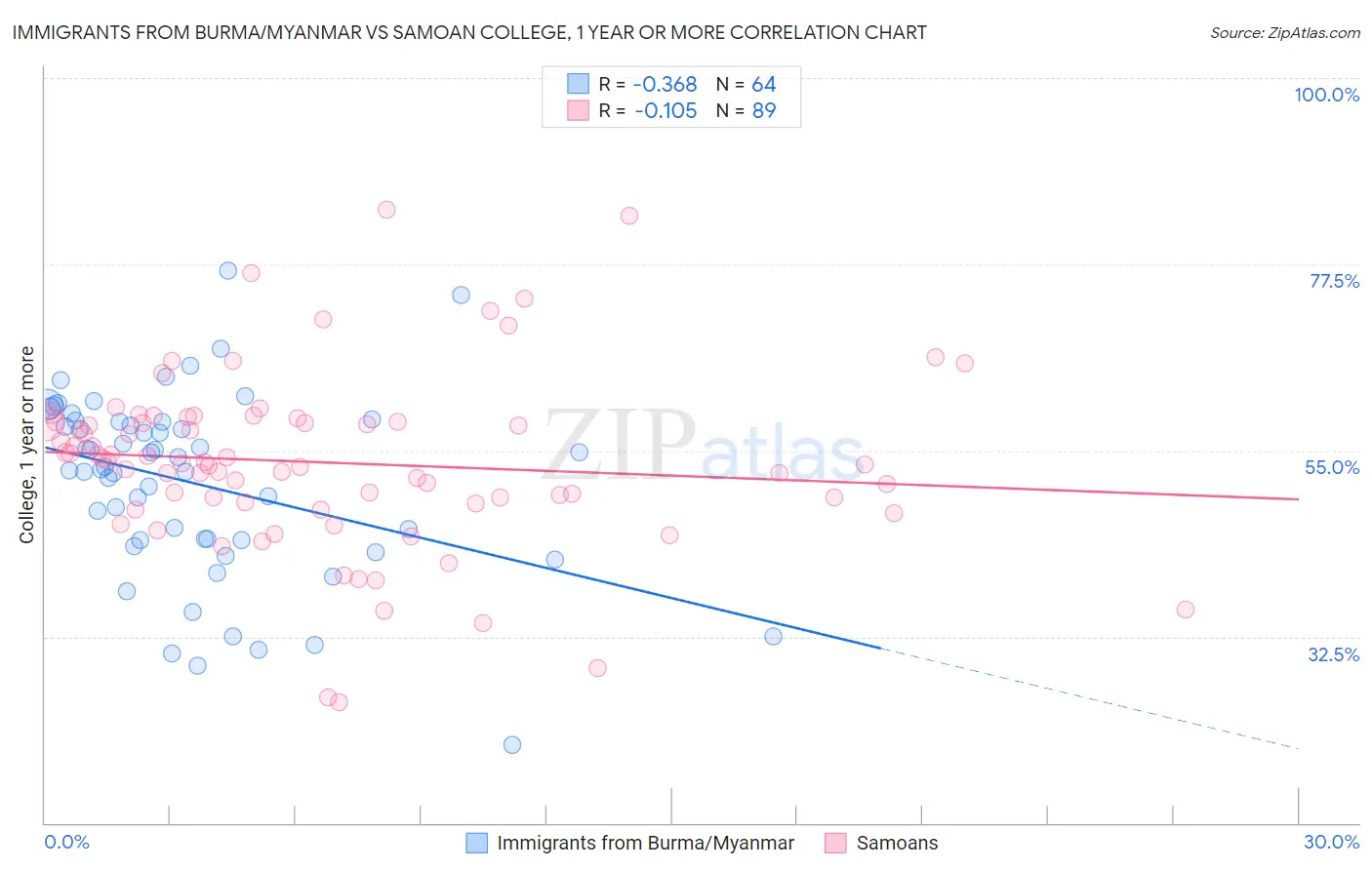 Immigrants from Burma/Myanmar vs Samoan College, 1 year or more