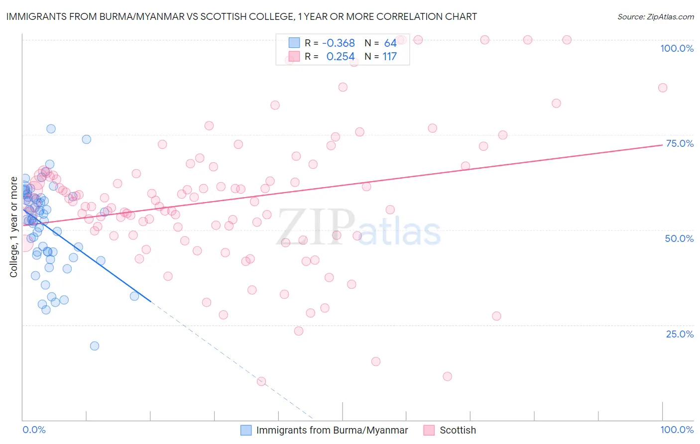 Immigrants from Burma/Myanmar vs Scottish College, 1 year or more