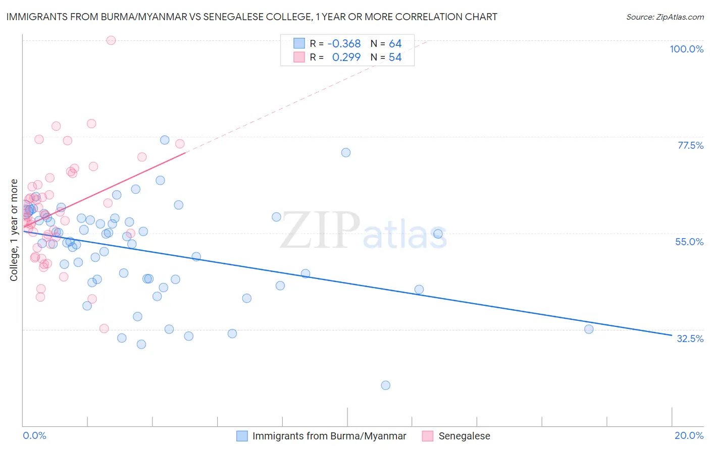 Immigrants from Burma/Myanmar vs Senegalese College, 1 year or more