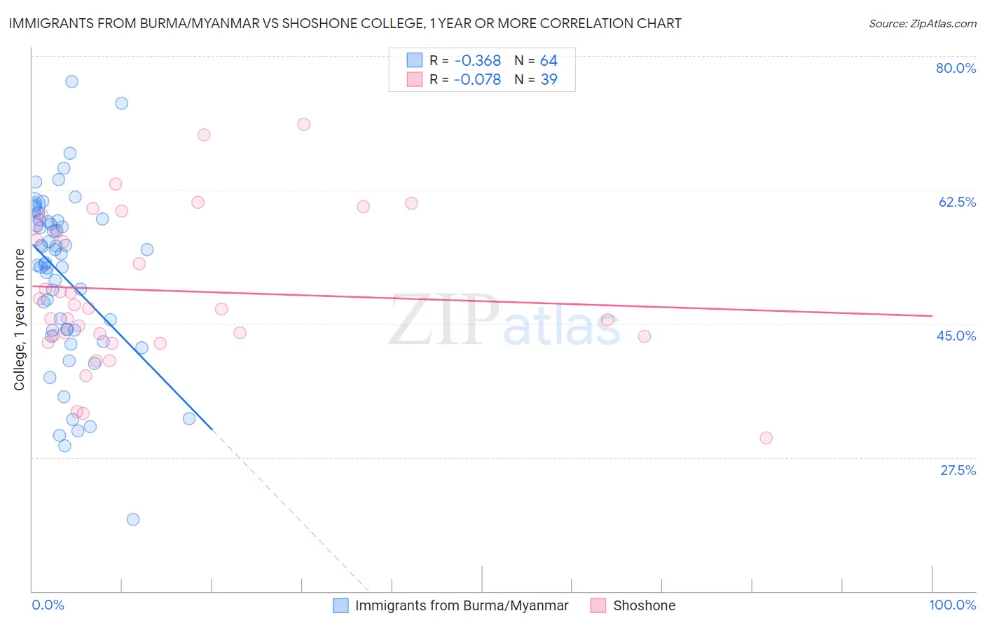 Immigrants from Burma/Myanmar vs Shoshone College, 1 year or more