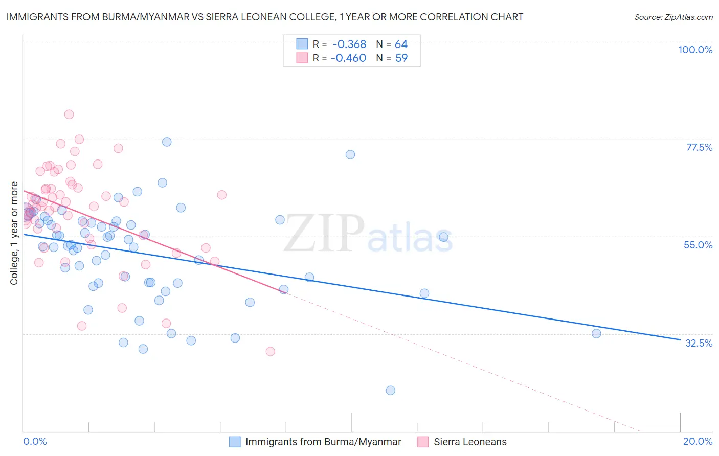 Immigrants from Burma/Myanmar vs Sierra Leonean College, 1 year or more