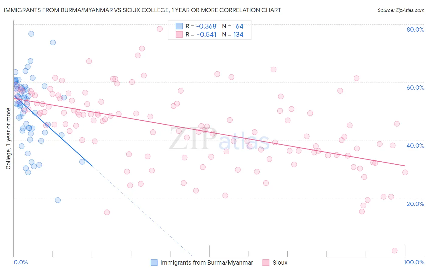 Immigrants from Burma/Myanmar vs Sioux College, 1 year or more