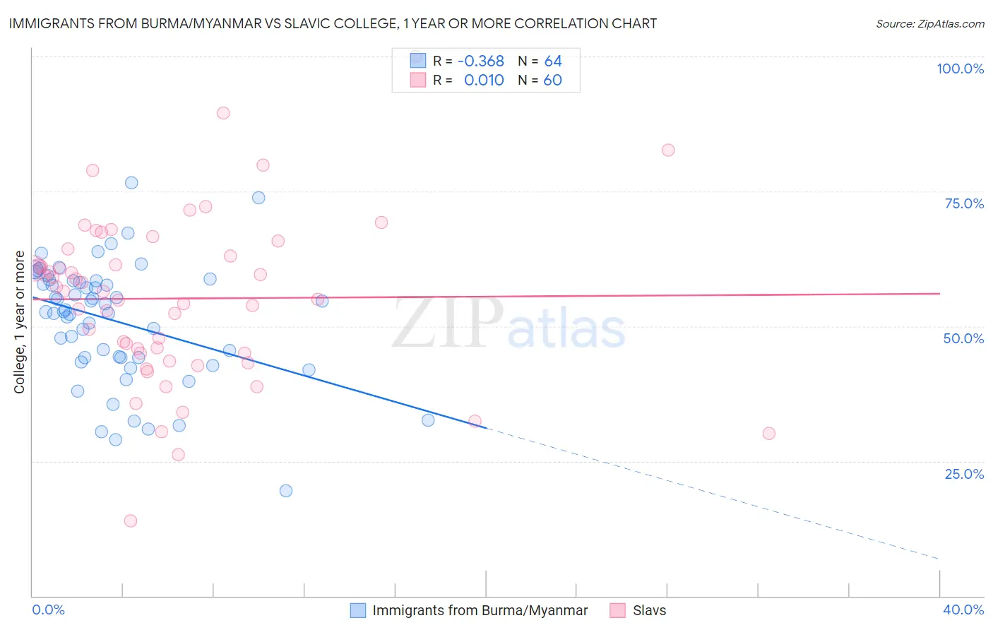 Immigrants from Burma/Myanmar vs Slavic College, 1 year or more