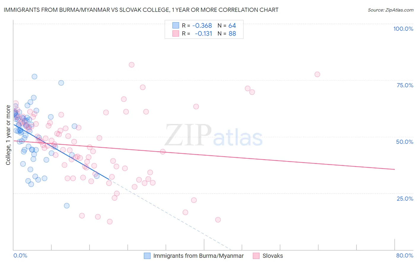 Immigrants from Burma/Myanmar vs Slovak College, 1 year or more