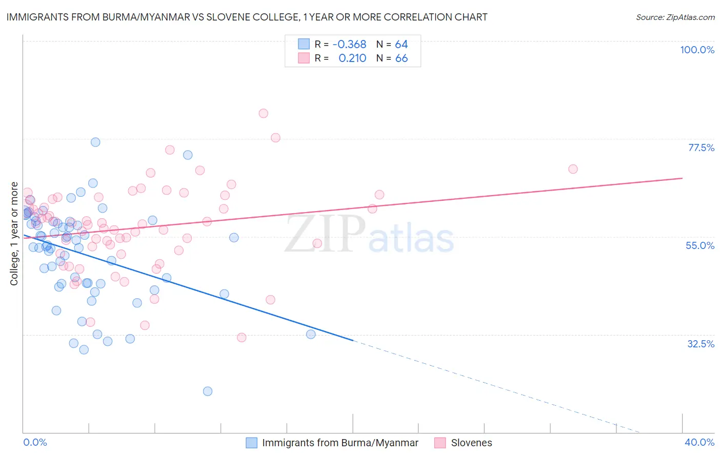 Immigrants from Burma/Myanmar vs Slovene College, 1 year or more