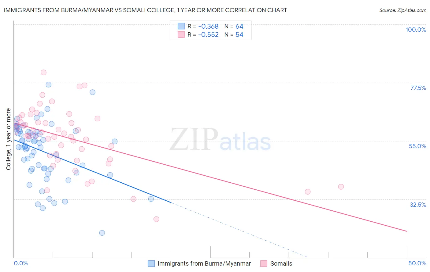 Immigrants from Burma/Myanmar vs Somali College, 1 year or more