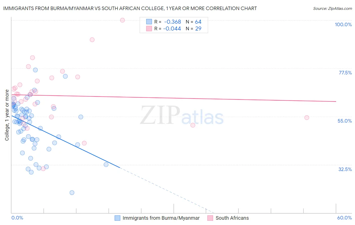 Immigrants from Burma/Myanmar vs South African College, 1 year or more