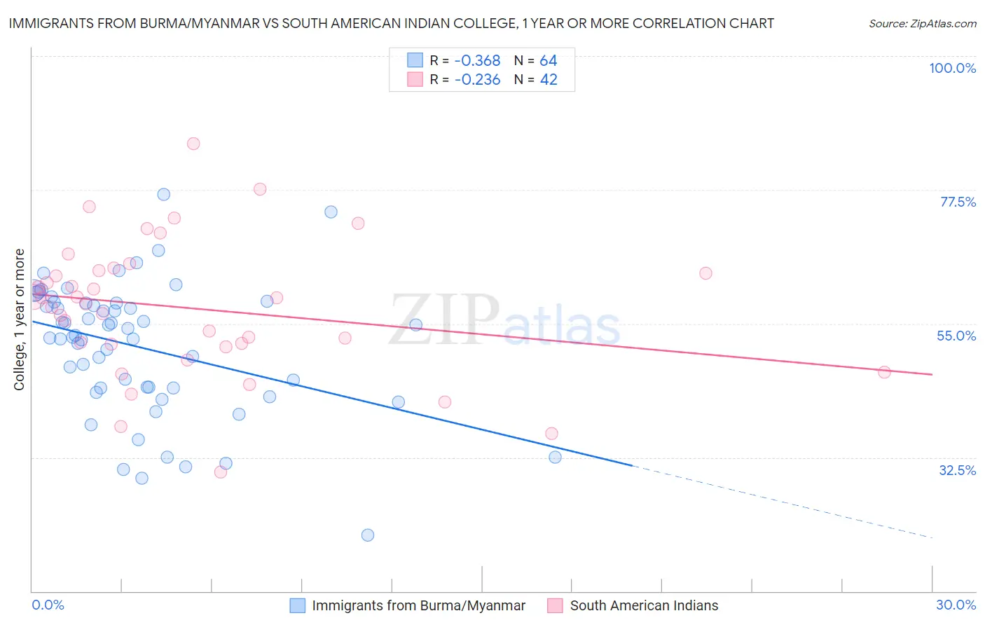 Immigrants from Burma/Myanmar vs South American Indian College, 1 year or more